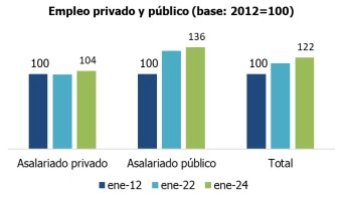 La evolución del empleo privado y público en las últimas dos décadas. La evolución del empleo privado y público en las últimas dos décadas.